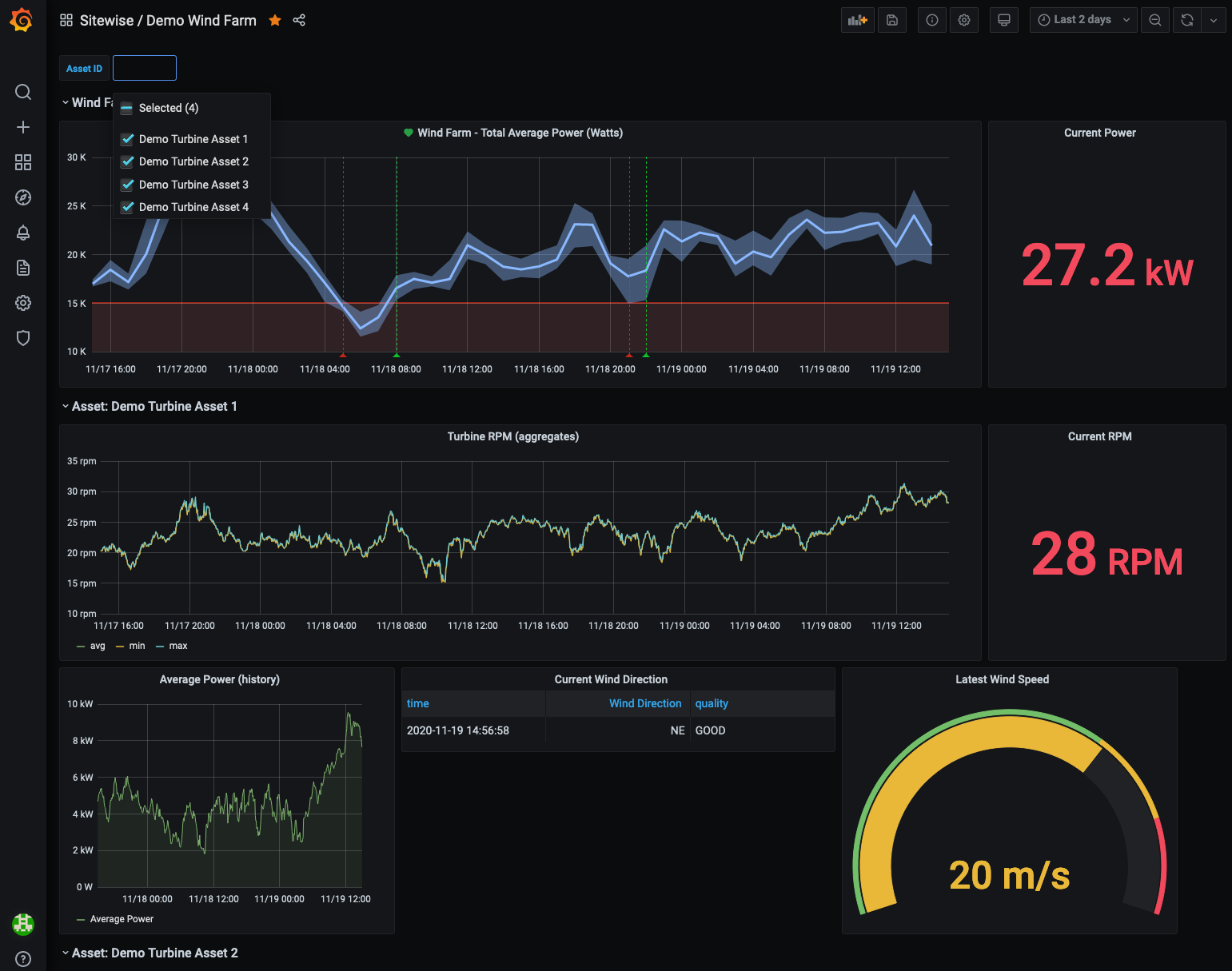 Ein Beispiel für ein Grafana-Dashboard, das den AWS IoT SiteWise Demo-Windpark visualisiert.