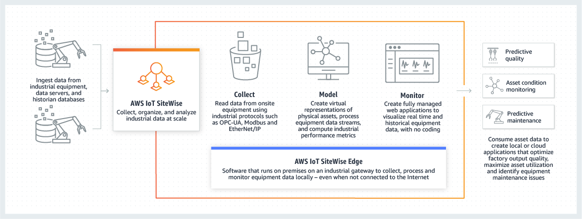 AWS IoT Greengrass Screenshot der Seite „So AWS IoT SiteWise funktioniert“.