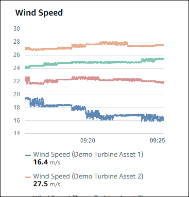 Eine „Windgeschwindigkeit“-Visualisierung, die die Windgeschwindigkeiten von vier Demo-Windkraftanlagen-Komponenten enthält.