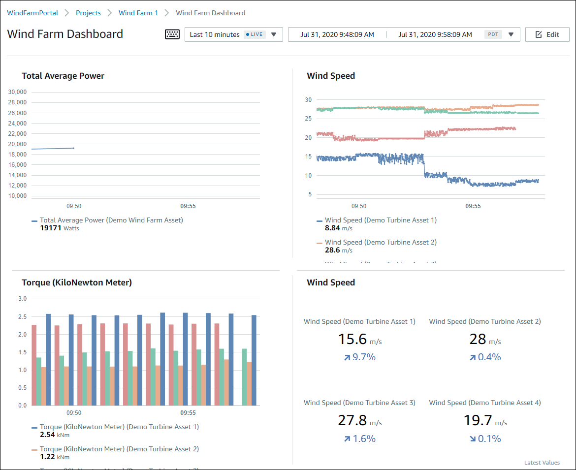 Ein komplettes Windpark-Dashboard.