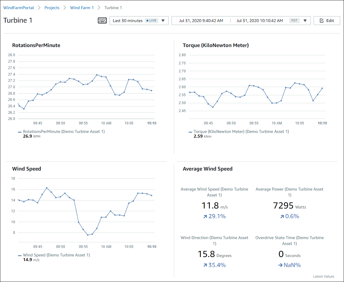 Ein komplettes Dashboard für Windkraftanlagen.