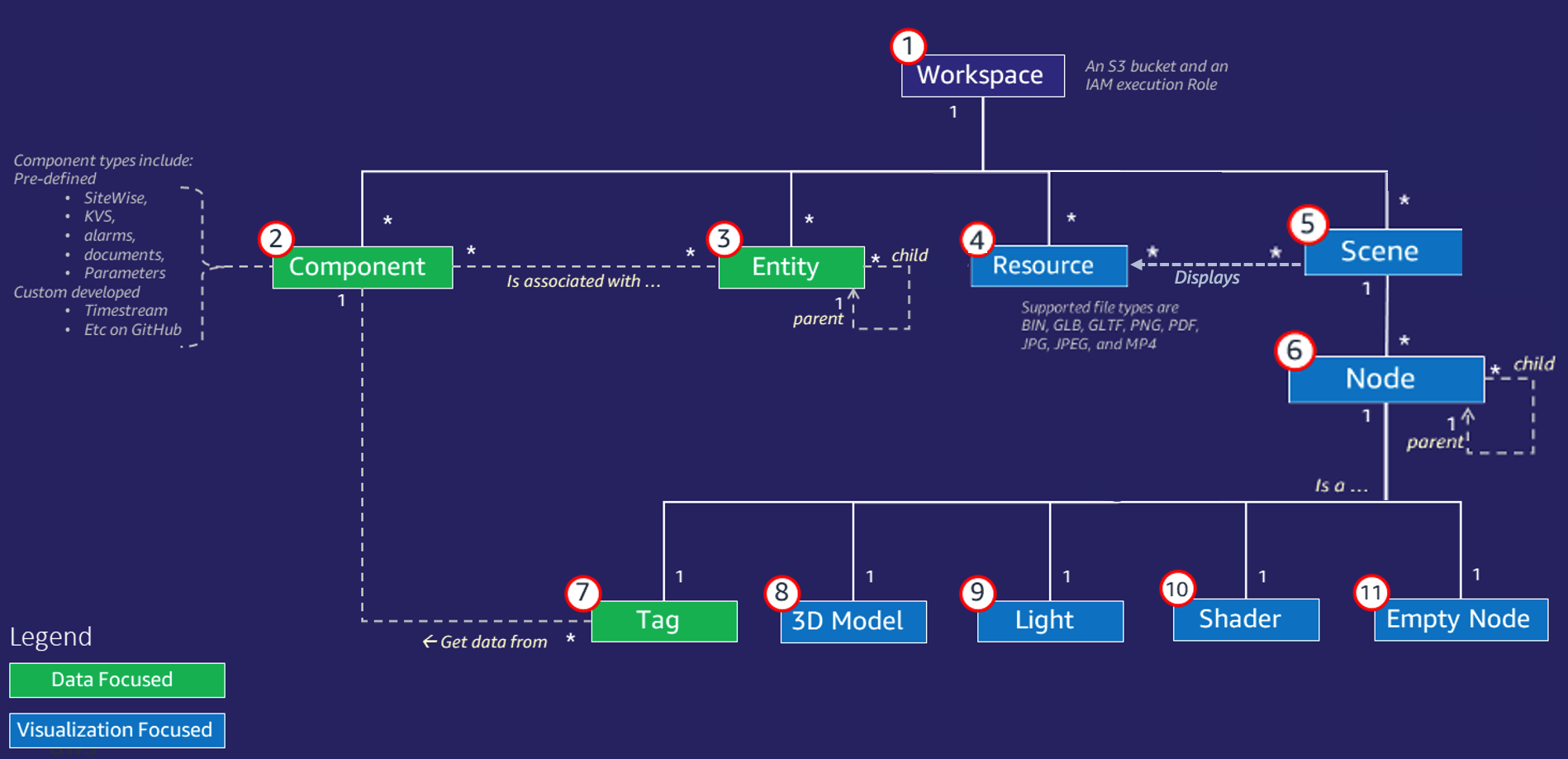 AWS IoT TwinMaker Arbeitsbereiche bestehen aus Komponenten, Entitäten, Szenen und Ressourcen. Szenen bestehen aus Knoten. Knoten können leer sein oder ein Tag, Licht oder Shader enthalten.