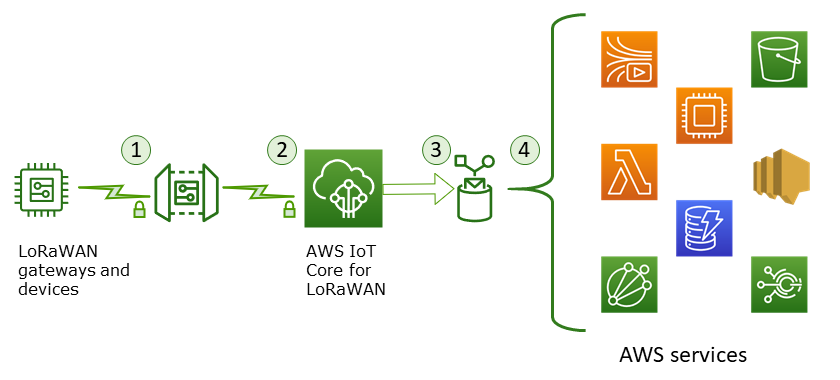 Das Bild zeigt, wie AWS IoT Core for LoRaWAN-Daten von einem WLAN-Gerät an AWS IoT und andere Dienste übertragen werden.