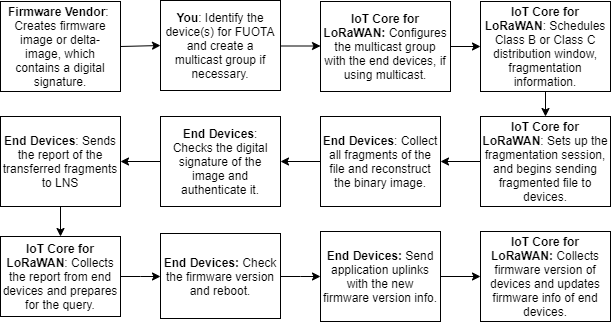 Das Bild zeigt, wie AWS IoT Core for LoRaWAN FUOTA-Updates für Ihre Endgeräte durchführt.