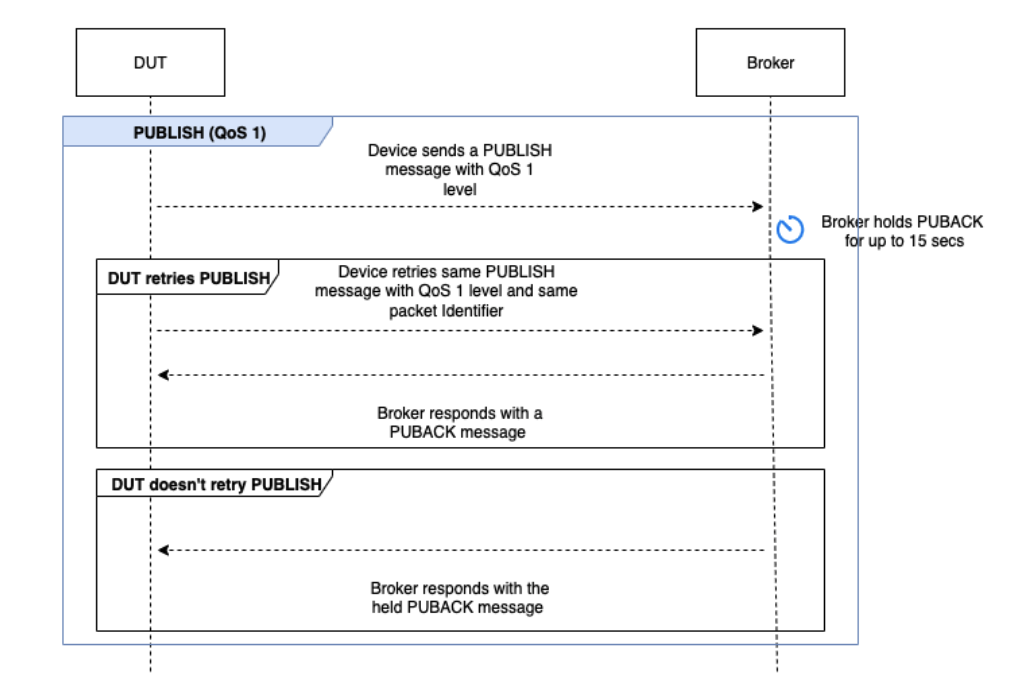 Der PUBLISH QoS 1-Flow, der ein Gerät umfasst, das eine PUBLISH-Nachricht mit QoS 1-Stufe sendet, und mehrere Interaktionen mit dem Broker.