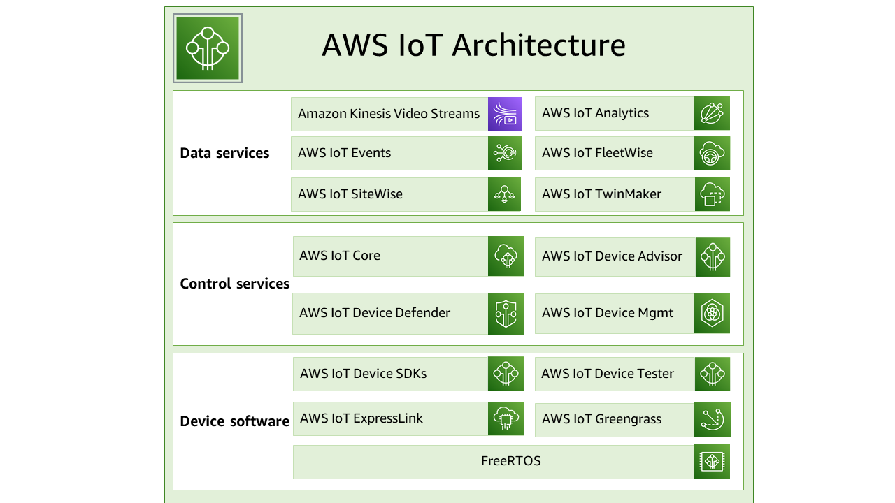 AWS IoT Architektur