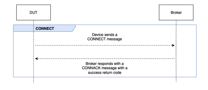 Der grundlegende Verbindungsablauf, bei dem ein Gerät eine CONNECT-Nachricht sendet und der Broker mit einer CONNACK-Nachricht mit einem erfolgreichen Rückgabecode antwortet.