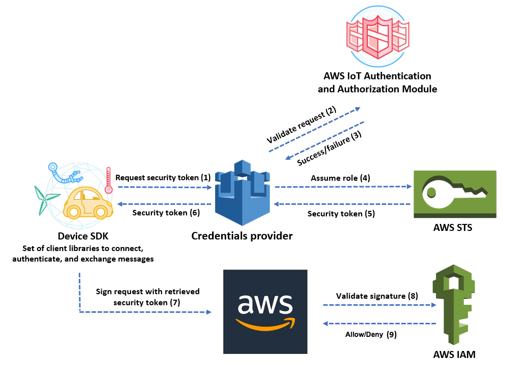 AWS IoT Core Workflow für den Anbieter von Anmeldeinformationen.