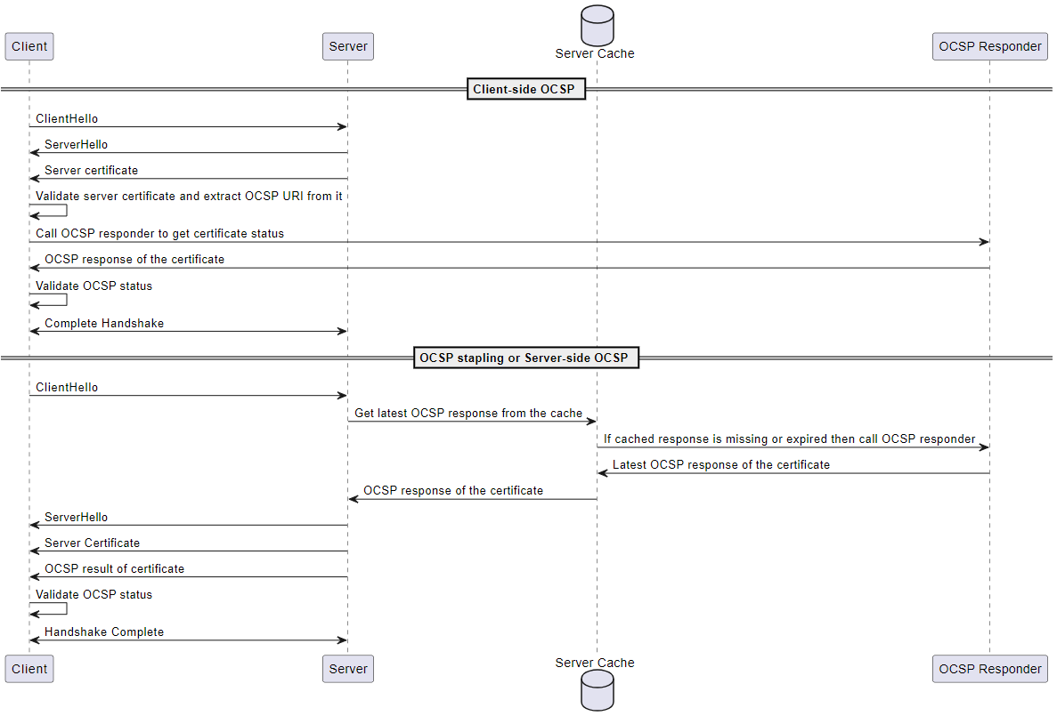 Clientseitige OCSP- und serverseitige OCSP-Diagramme