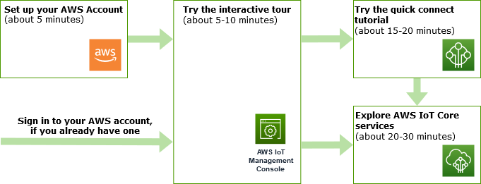 AWS IoT Core Erste Schritte mit der Tourkarte.