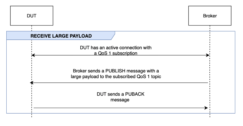 Der RECEIVE LARGE PAYLOAD-Fluss zwischen DUT und dem Broker.