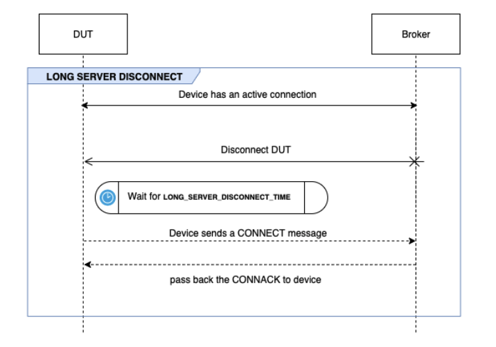 Der LONG SERVER DISCONNECT-Fluss zwischen DUT und dem Broker.