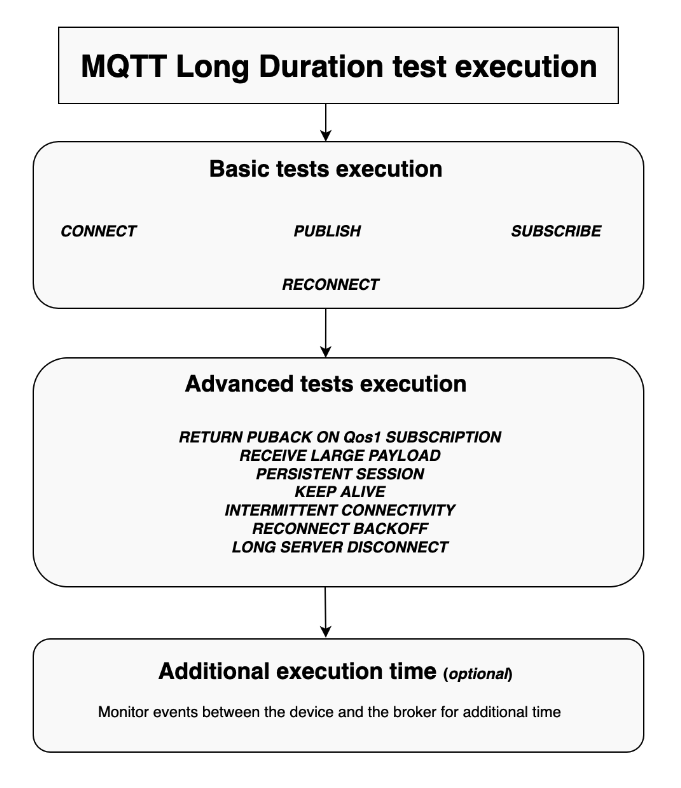 Die „MQTT-Testausführung mit langer Dauer“, die die Standardtestausführung, die Ausführung erweiterter Tests und die zusätzliche Ausführungszeit anzeigt.