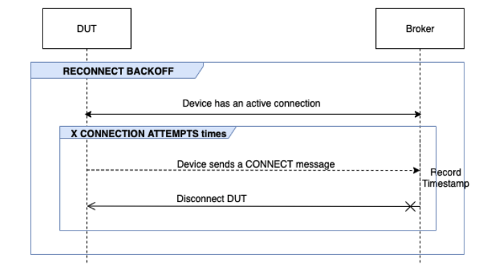 Der RECONNECT BACKOFF-Fluss zwischen DUT und dem Broker.