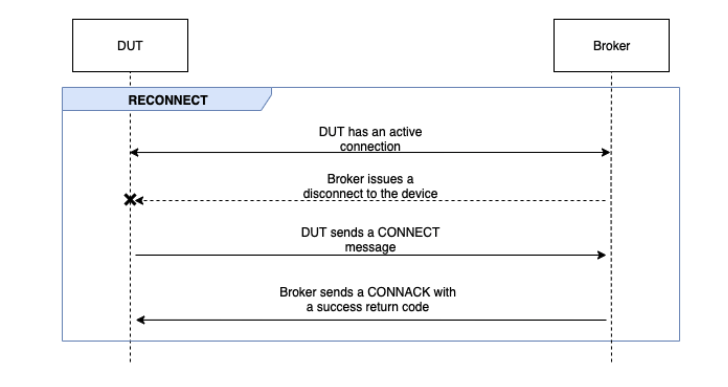 Der RECONNECT-Fluss zwischen DUT und dem Broker.