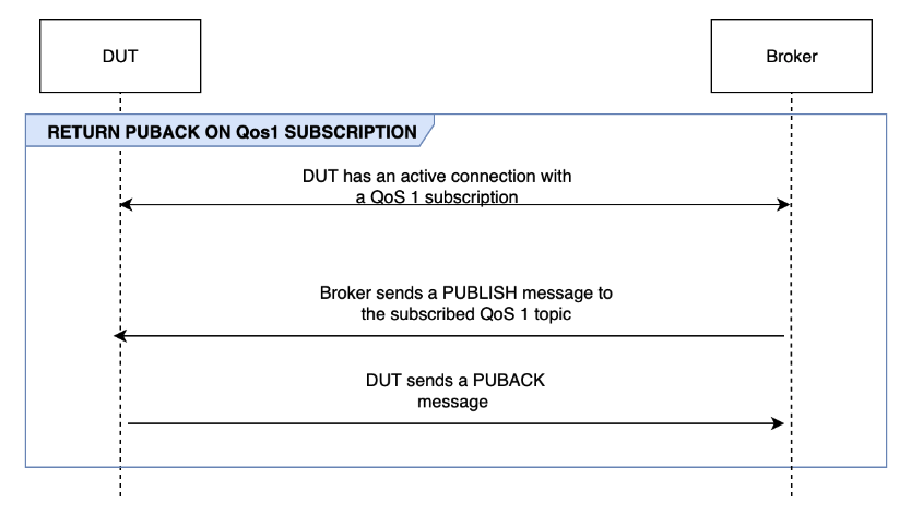 Der RETURN PUBACK ON QoS 1-ABONNEMENT-Fluss zwischen DUT und dem Broker.