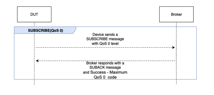 Der SUBSCRIBE QoS 0-Flow, der ein Gerät umfasst, das eine SUBSCRIBE-Nachricht mit der Stufe QoS 0 sendet, und einen Broker, der mit einer SUBACK-Nachricht und dem Code Success Maximum QoS 0 antwortet.