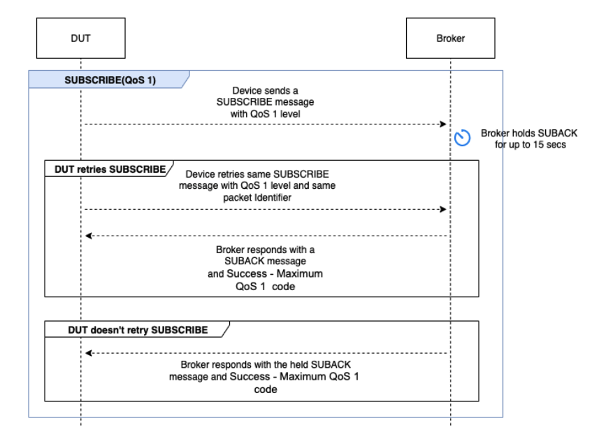 Der SUBSCRIBE QoS 1-Flow, der ein Gerät umfasst, das eine SUBSCRIBE-Nachricht mit QoS 1-Stufe sendet, und mehrere Interaktionen mit dem Broker.