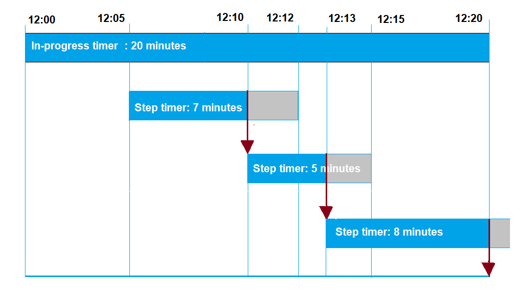 Eine Zeitleiste, auf der ein Timer für die Bearbeitung von 20 Minuten mit verschachtelten Schrittzeitern von 7, 5 und 8 Minuten angezeigt wird.