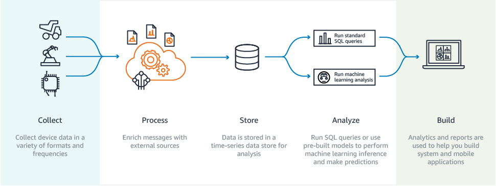 Eine Übersicht über die Verwendung vonAWS IoT Analytics