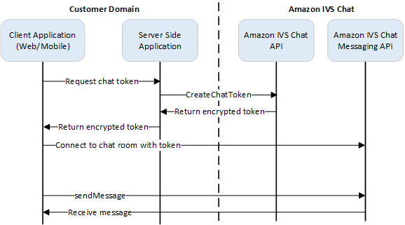 Authentifizieren und autorisieren Sie Ihre Clients für Ihren neu erstellten Chatroom.