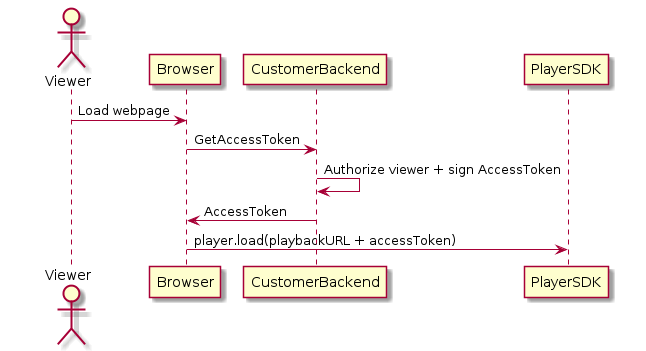 Der Workflow für private Kanäle: Verwenden einer Netzwerkanforderung vom Browser zum Abrufen von Token.