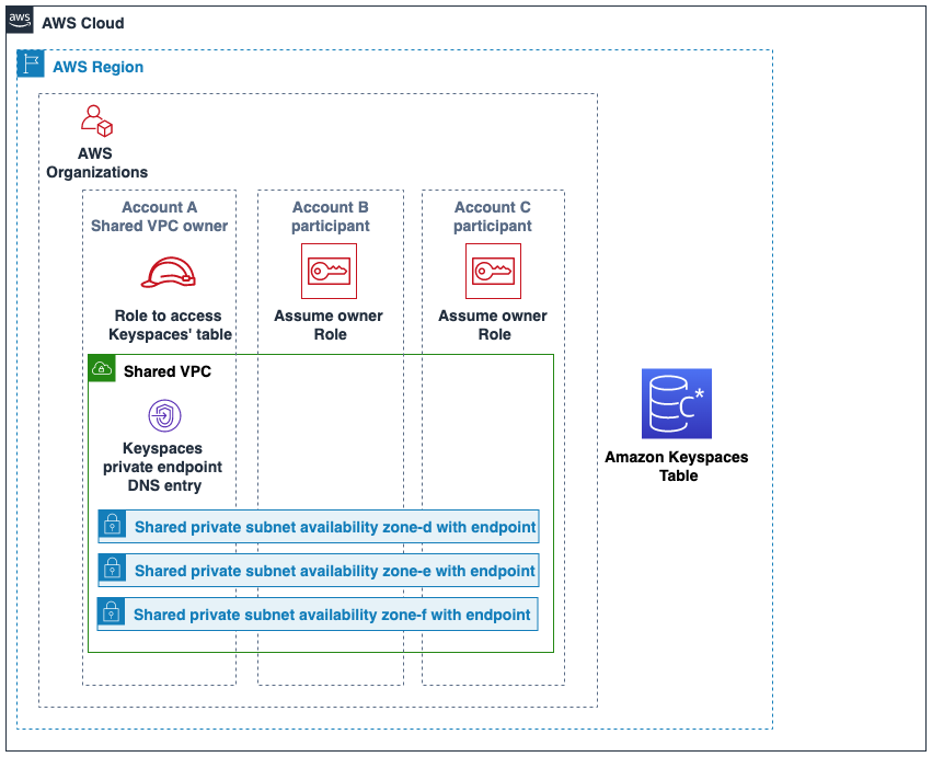 Diagramm, das drei verschiedene Konten zeigt, die derselben Organisation in derselben Organisation gehören AWS-Region die ein geteiltes verwendenVPC.