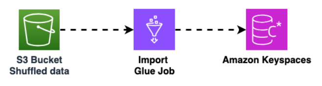 Der AWS Glue Importjob nimmt gemischte Daten aus dem Amazon S3 S3-Bucket und verschiebt sie in eine Amazon Keyspaces-Tabelle.