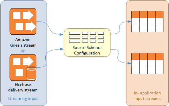 Diagramm, das die Beziehung zwischen Streaming-Eingabe, Quell-Schema-Konfiguration und In-Application-Eingabe-Streams aufzeigt