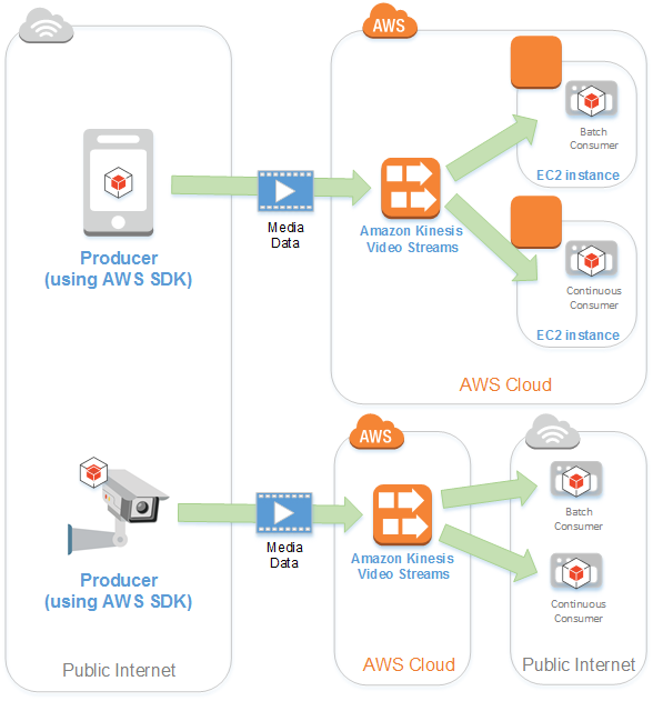 Diagramm, das die Interaktion von Produzenten und Verbrauchern in Kinesis Video Streams zeigt.