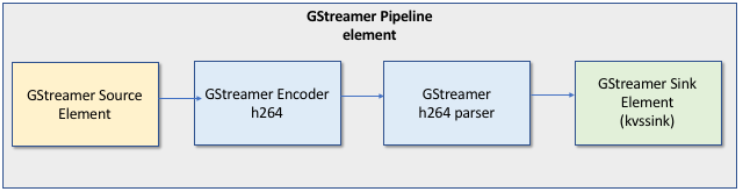 Funktionale Ansicht der GStreamer Medienpipeline für das Streamen von Videos von einer Kamera zum Dienst.