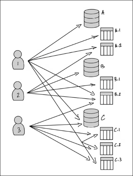 Auf der linken Seite befinden sich drei Figuren mit Benutzern, die vertikal angeordnet sind. Auf der rechten Seite befinden sich drei Datenbanken mit den Bezeichnungen A, B und C, die vertikal angeordnet sind. Datenbank A hat zwei Tabellen mit den Bezeichnungen A.1 und A.2, Datenbank B hat die Tabellen B.1 und B.2 und Datenbank C hat drei Tabellen mit den Bezeichnungen C.1, C.2 und C.3. Siebzehn Pfeile verbinden die Benutzer mit den Datenbanken und Tabellen und weisen so darauf hin, dass die Benutzer Zugriff auf die Datenbanken und Tabellen erhalten.