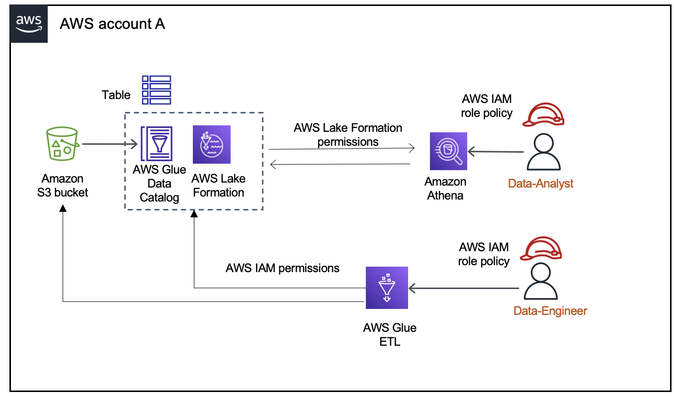 AWS-Konto architecture showing data flow between S3, Glue, Lake Formation, Athena, and IAM roles.