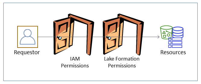 Die Anfrage eines Anforderers muss zwei „Türen“ passieren, um zu Ressourcen zu gelangen: Lake Formation Formation-Berechtigungen und IAM-Berechtigungen.