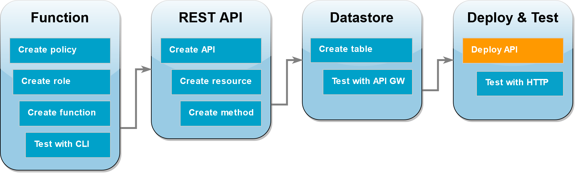 Schritt 10: Stellen Sie das bereit API