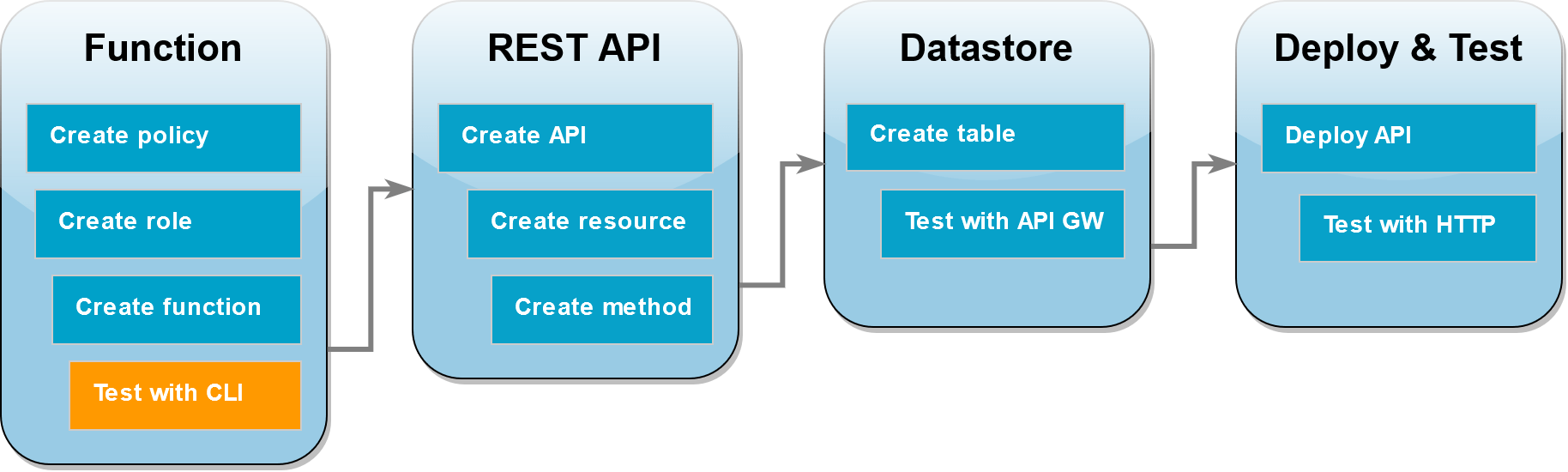 Schritt 4: Rufen Sie die Funktion mit dem auf AWS CLI