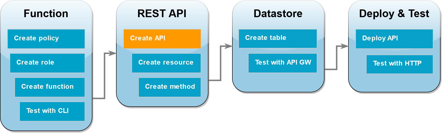 Schritt 5: Erstellen Sie das API