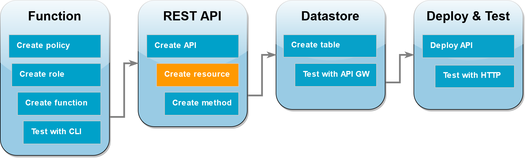 Schritt 6: Erstellen Sie die API Ressource