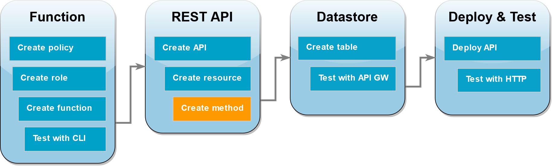 Schritt 7: Erstellen Sie die HTTP POST Methode