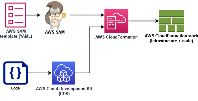 Diagramm, das zeigt, wie AWS Ressourcen AWS SAM und Code mithilfe von AWS CDK bereitgestellt werden AWS CloudFormation