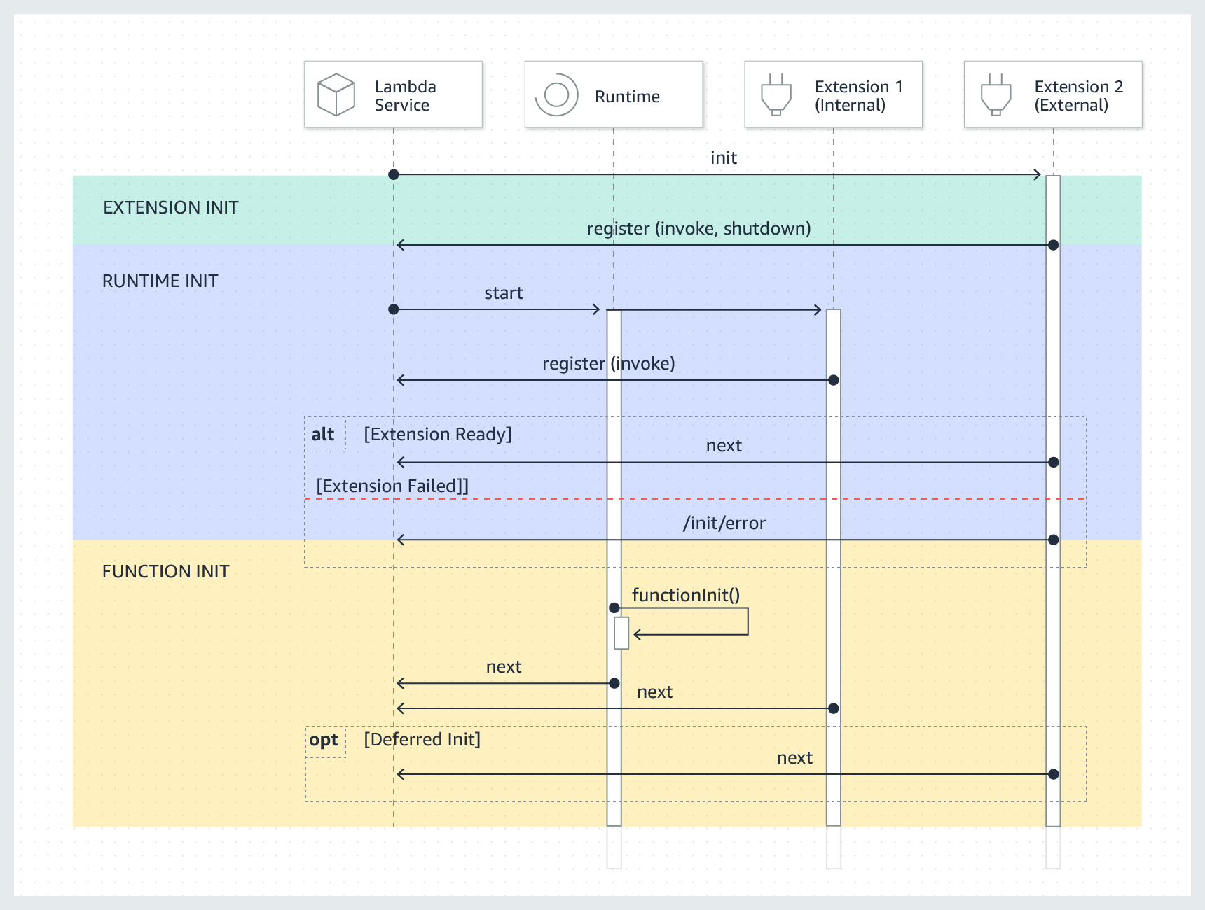 Reihenfolge der Ereignisse in der Lambda-Init-Phase