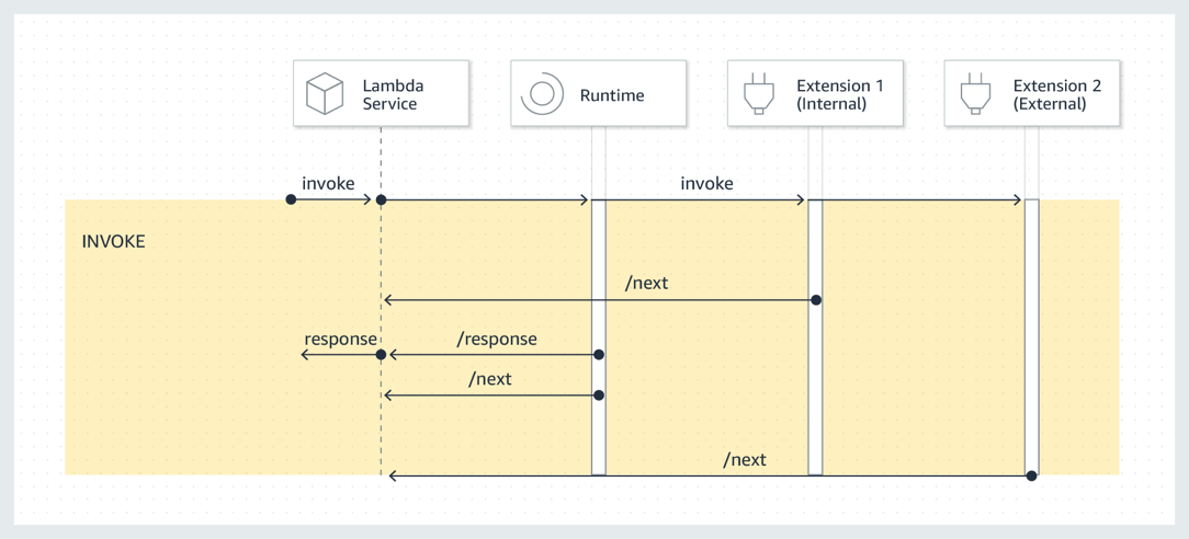 Reihenfolge der Ereignisse in der Lambda Invoke-Phase