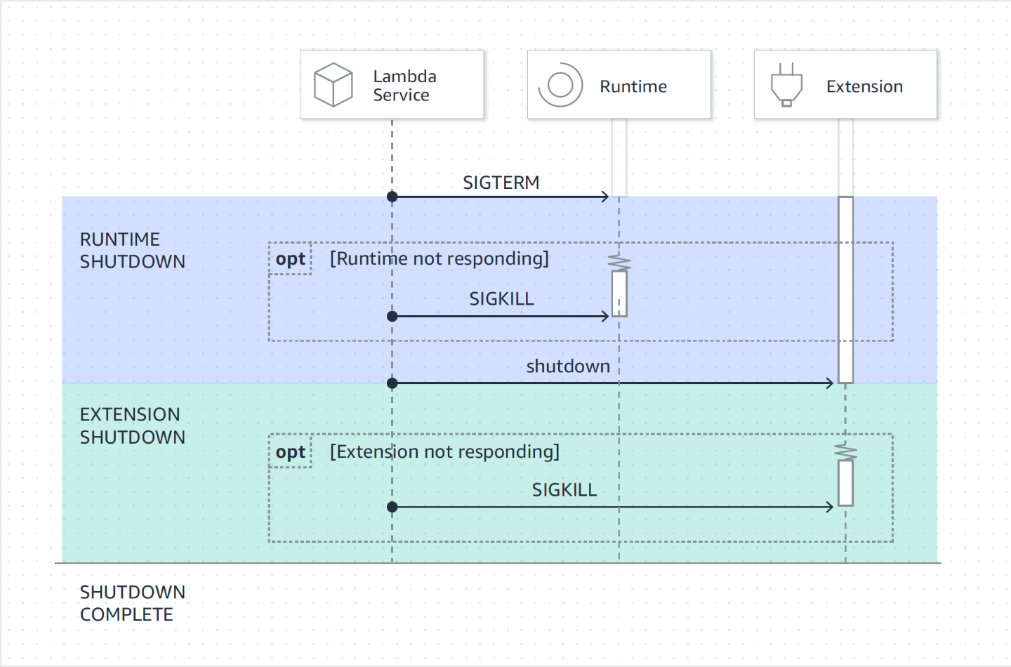 Reihenfolge der Ereignisse in der Lambda-Shutdown-Phase