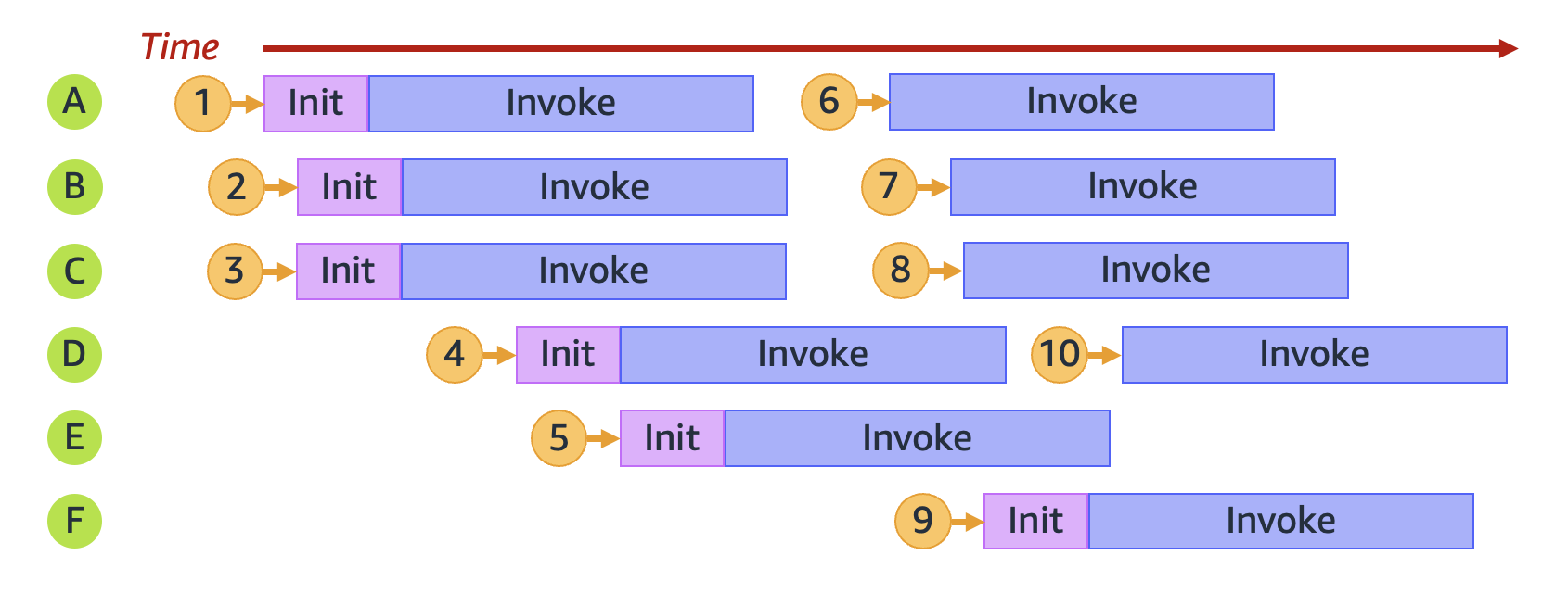 Eine Lambda-Funktion, die mehrere Umgebungen zur Bearbeitung von 10 Anfragen bereitstellt