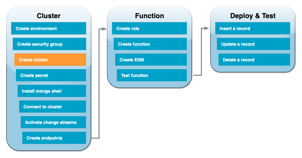 Schritt 3: Erstellen Sie einen Amazon DocumentDB-Cluster