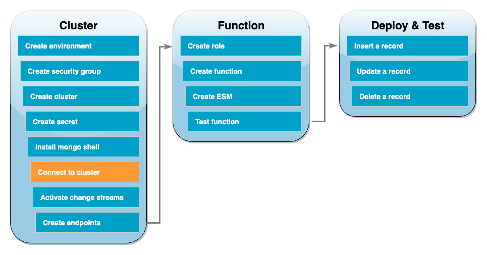 Schritt 6 Stellen Sie eine Verbindung zum Amazon DocumentDB-Cluster her