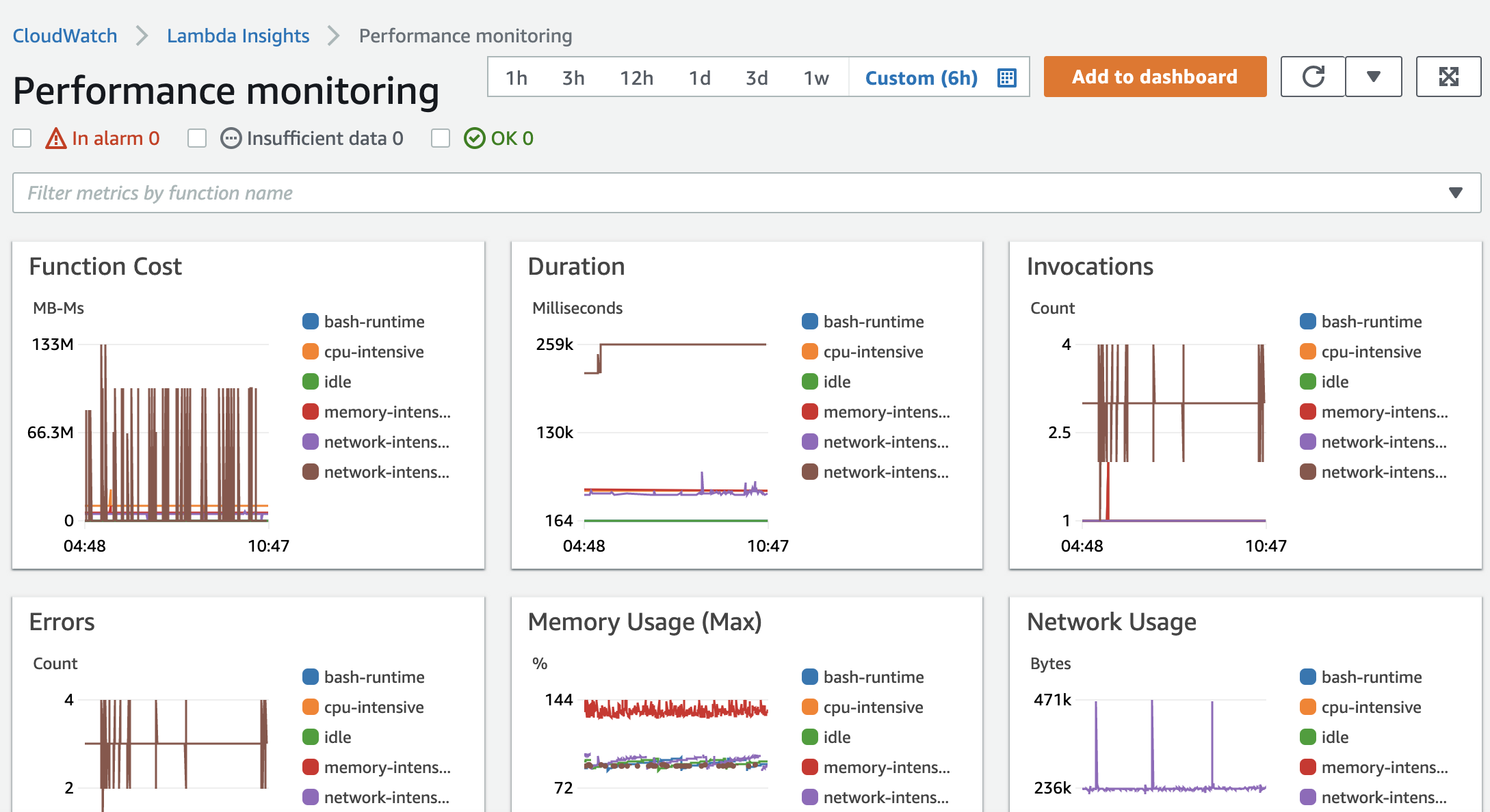 Die Multifunktionsübersicht auf dem Lambda-Insights-Dashboard.