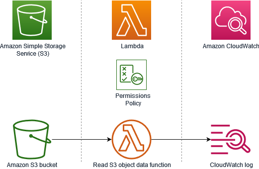 Datenfluss zwischen einem S3-Bucket, einer Lambda-Funktion und Logs CloudWatch