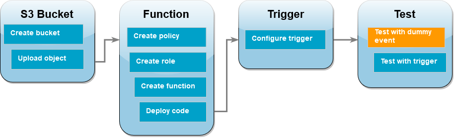 Das Workflow-Diagramm des Tutorials zeigt, dass Sie sich im Testschritt zum Testen mit einem Dummy-Ereignis befinden.