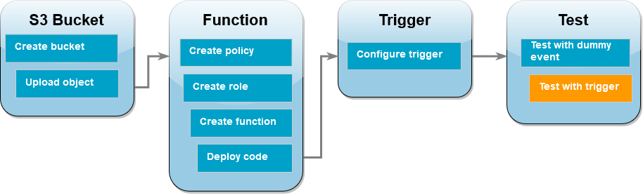 Das Workflow-Diagramm des Tutorials zeigt, dass Sie sich im Testschritt zum Verwenden des S3-Auslösers befinden.